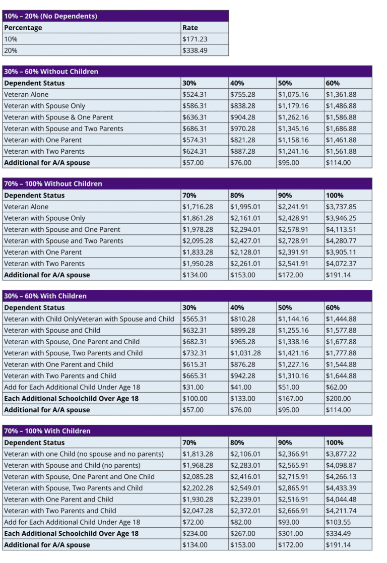 How Much Will VA Disability Rates Be in 2024? WHG