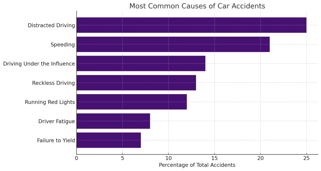 Graph of Most common Causes of Car Accidents