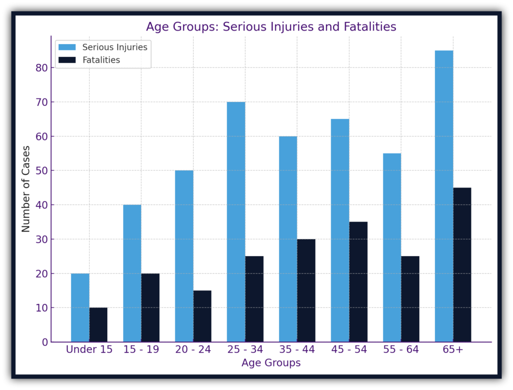 Graph of Age Groups of Injuries and Fatalities in Boca Raton by WHG