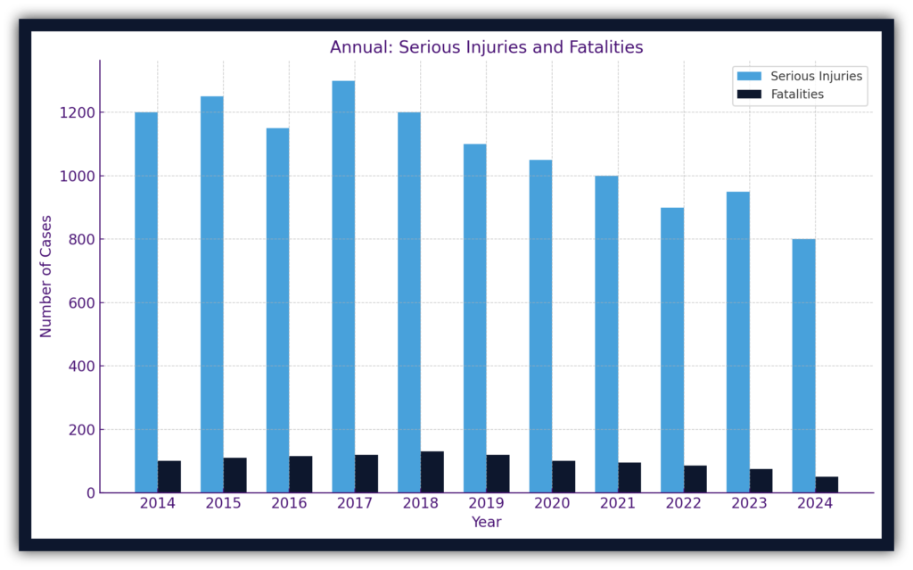 Graph of Annual Serious Injuries and Fatalities in Boca Raton by WHG