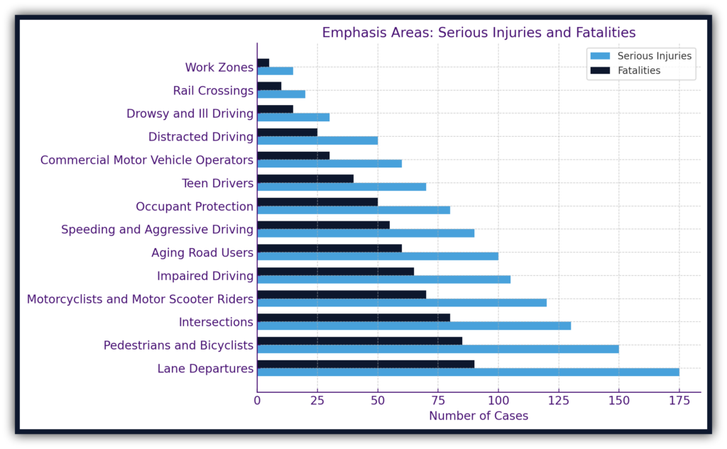 Graph of Causes of Injuries and Fatalities in Boca Raton by WHG