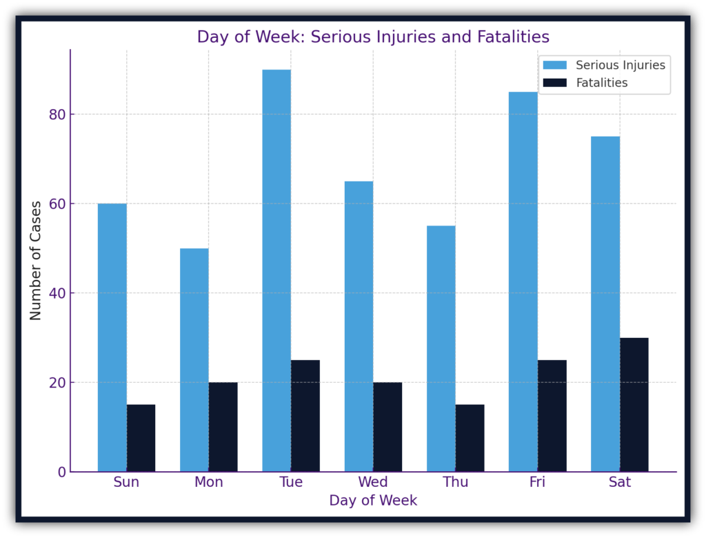 Graph of Day of the Week Injuries and Fatalities in Boca Raton by WHG