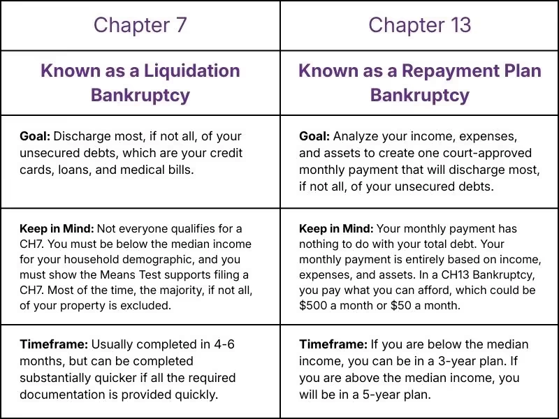 693321fd3eed6b0c131266ac_Main types of bankruptcy Chapter 7 and Chapter 13 Upd